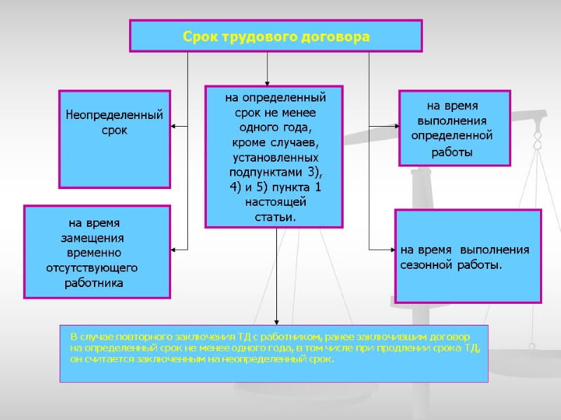 Срок трудового договора на время  замещения   временно  отсутствующего  